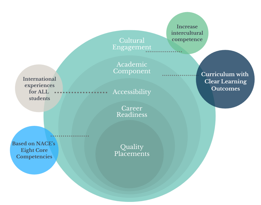 ISA Internships Placements